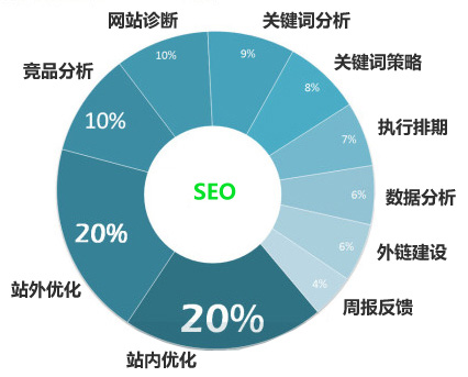 網(wǎng)站建好后什么樣的關(guān)健詞適合做SEO優(yōu)化在百度推廣！